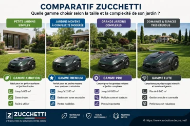 Comparatif Zucchetti : quelle gamme de robot tondeuse choisir selon la taille et la complexité de votre jardin ?