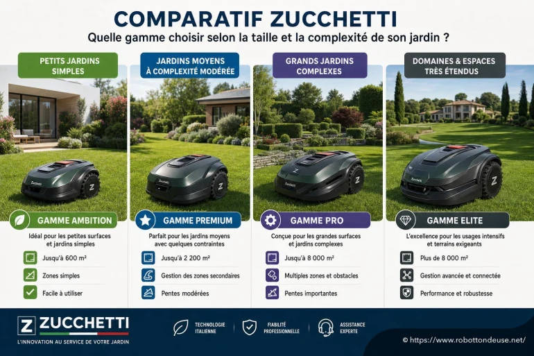 Comparatif Zucchetti : quelle gamme de robot tondeuse choisir selon la taille et la complexité de votre jardin ?